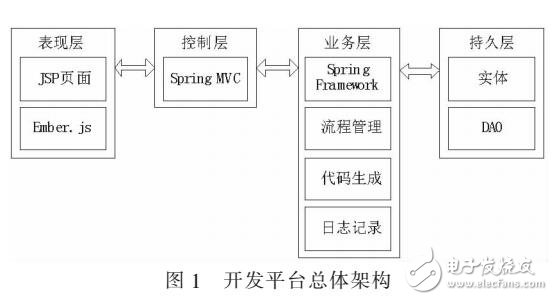 采用J2EE面向Web應(yīng)用系統(tǒng)開發(fā)平臺