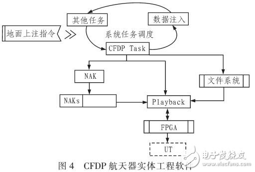 基于空間數(shù)據(jù)的文件傳輸?shù)膫鬏敊C(jī)理實(shí)現(xiàn)
