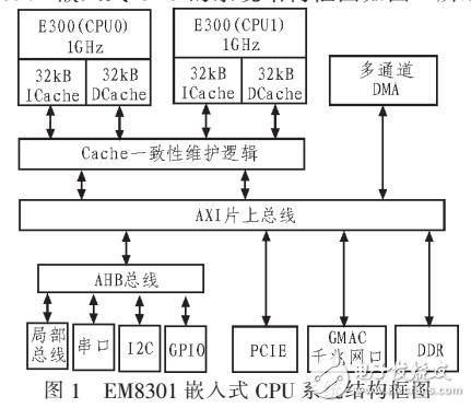 Linux在SMP系統(tǒng)上的移植研究