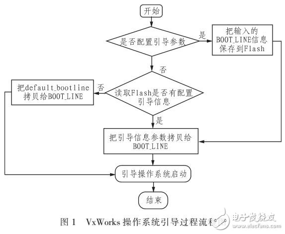 一種基于Flash的VxWorks操作系統(tǒng)快速引導(dǎo)方法設(shè)計(jì)
