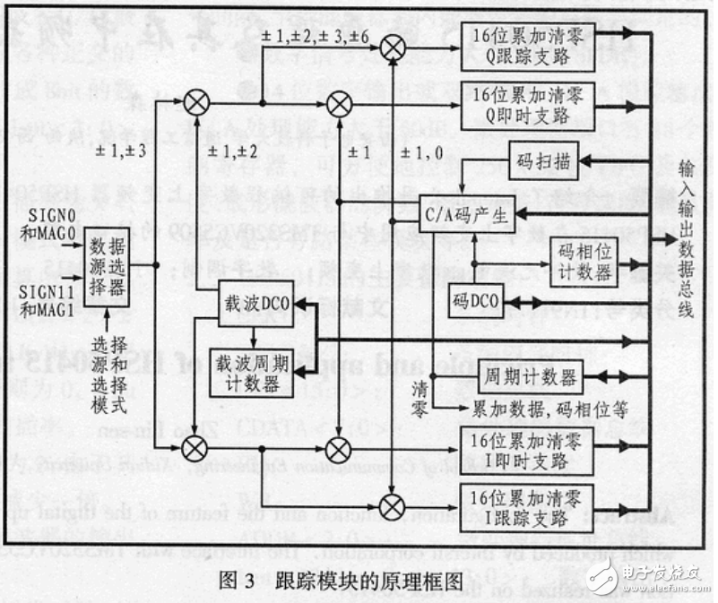 GPS接收機(jī)之GP2021的特點(diǎn)、原理及其應(yīng)用介紹