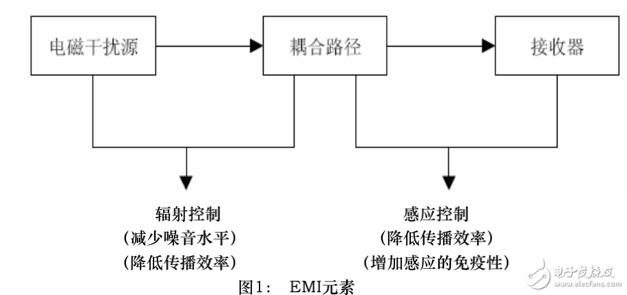 EMI模型介紹及單板電磁兼容性EMC的設(shè)計(jì)