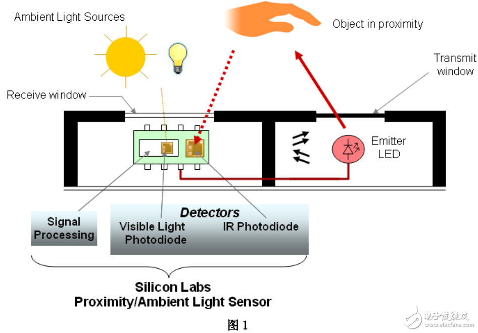 紅外傳感器的組成及高靈敏、低功耗紅外線傳感器的設(shè)計(jì)
