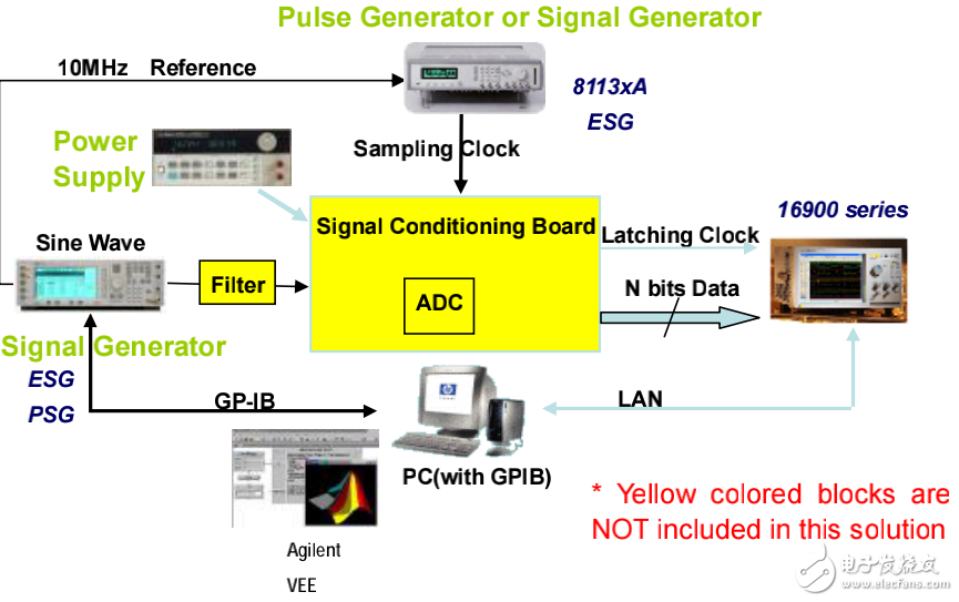 高精度、高速ADC/DAC測(cè)試原理及測(cè)試方法的介紹