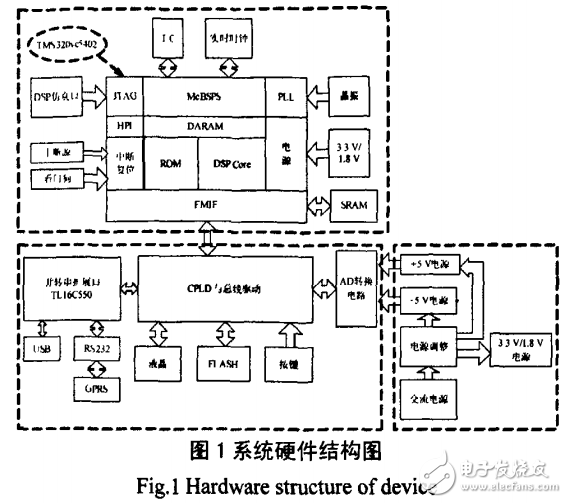 基于DSP+CPLD構(gòu)架的電能質(zhì)量檢測(cè)裝置