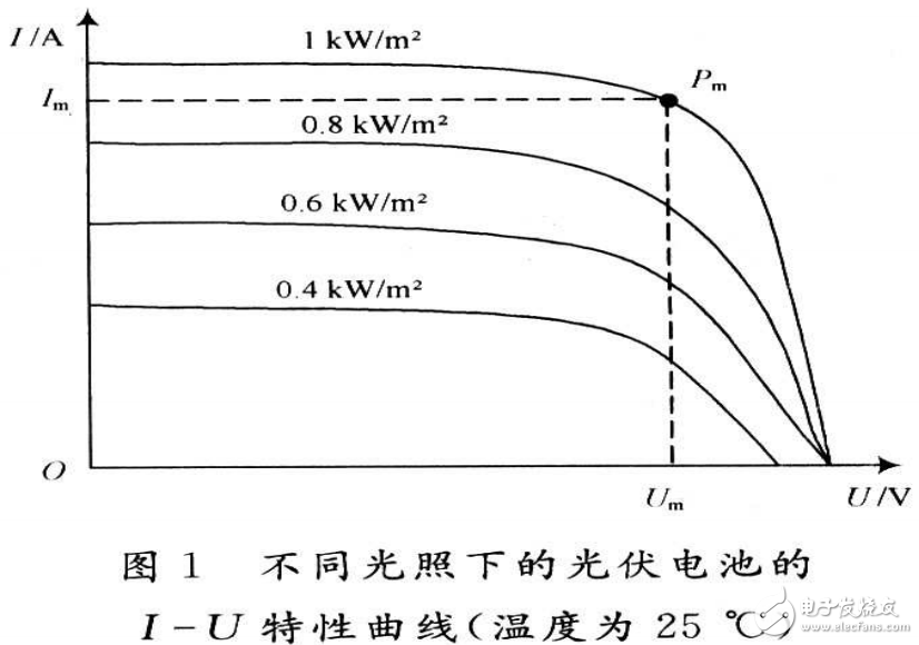 光伏電池的最大功率點分析及基于模糊控制的光伏電池的設(shè)計