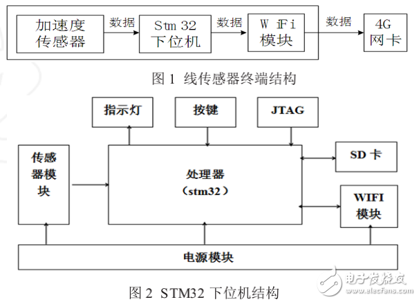 基于STM32單片機的云計算加速度傳感器的研究