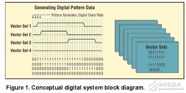 數(shù)字激勵信號及模式發(fā)生器在數(shù)字設(shè)計測試中的應用