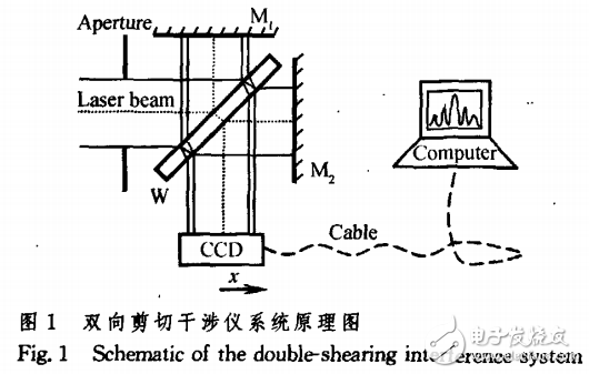 高斯光束傳輸特性及雙向剪切干涉法的應(yīng)用
