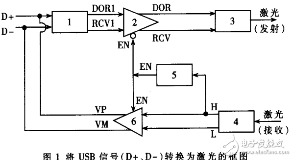 光纖傳輸U(kuò)SB信號(hào)的電路設(shè)計(jì)及應(yīng)用