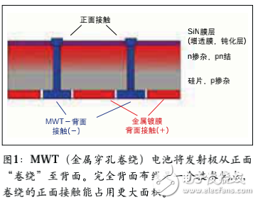 激光器對硅太陽能電池的效率和生產能力的提升應用