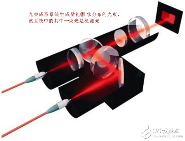 激光光束成形工具箱及衍射和折射光束成形元件的設(shè)計