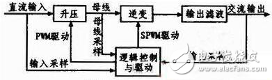 高性能全數(shù)字式正弦波逆變電源的設計解析