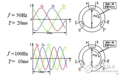 淺談為什么電網(wǎng)頻率偏偏是50Hz