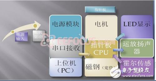 多功能旋轉(zhuǎn)LED顯示器系統(tǒng)框圖、硬件選型