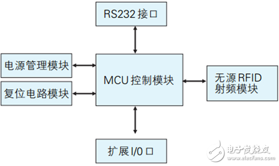 UHF頻段無源RFID讀寫器系統(tǒng)設計分析