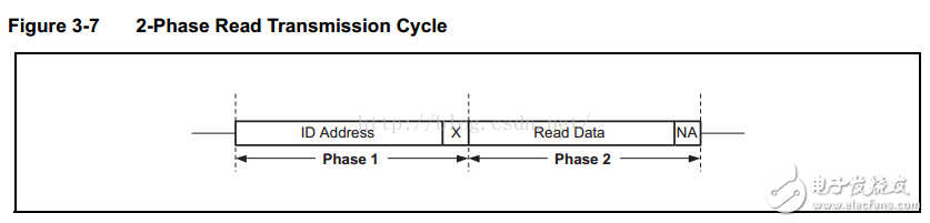 EMIO方式模擬SCCB時序進(jìn)行讀寫操作詳解
