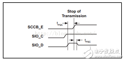 EMIO方式模擬SCCB時序進(jìn)行讀寫操作詳解