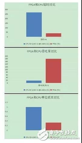 圖10.圖片轉(zhuǎn)碼FPGA和CPU對(duì)比