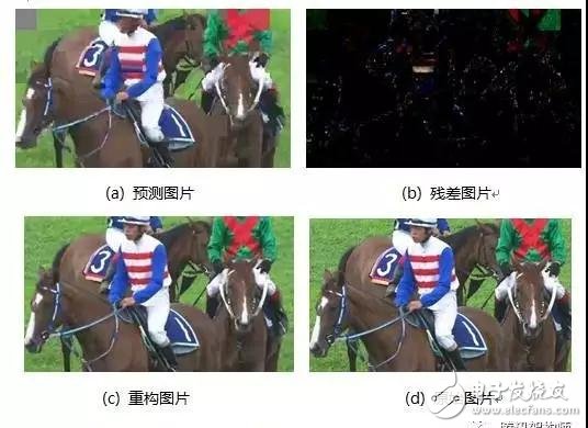 圖6. HEVC圖片編碼過程中的預(yù)測，殘差，重構(gòu)以及原始數(shù)據(jù)