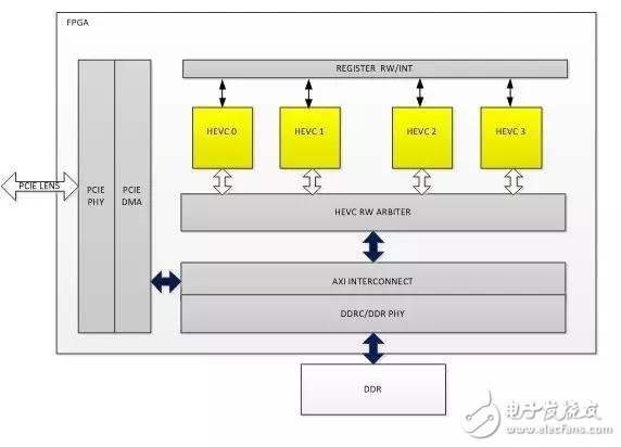 圖7. FPGA內(nèi)部邏輯架構(gòu)