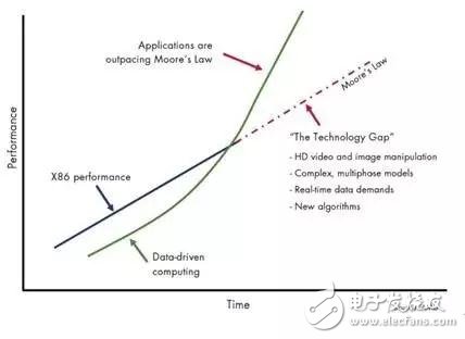圖 2. 計(jì)算需求和計(jì)算能力的缺口發(fā)展形式