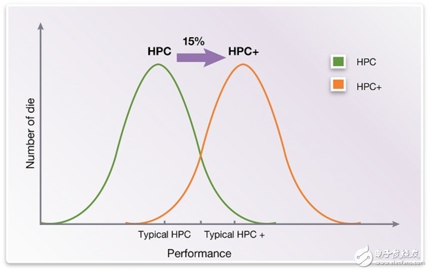 圖3.左邊的曲線顯示了28HPC的性能分布，右圖顯示了28HPC +的性能分布。請注意，這些曲線比較了相同的SSG工藝角
