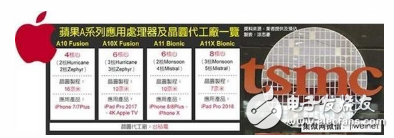 蘋果領(lǐng)跑新一代移動芯片,A11X芯片曝光，8核心設(shè)計