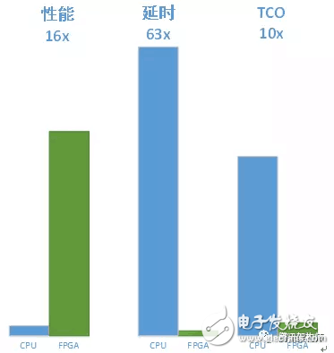 FPGA異構計算現狀及優(yōu)化