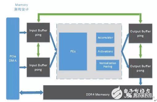 給FPGA異構計算現狀及優(yōu)化