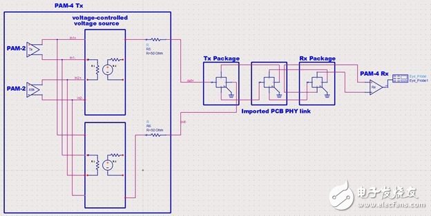圖15 使用Keysight ADS在25GBaud/s下進(jìn)行布局后PAM4通道仿真。