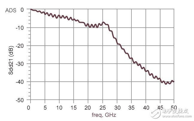 圖14 印刷電路板上所選PAM4差分走線的插入損耗曲線。