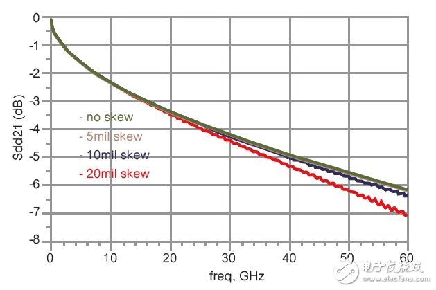 圖11 使用Keysight ADS模擬、具有不同差分對(duì)內(nèi)偏移的8英吋長印刷電路板走線的Sdd21。