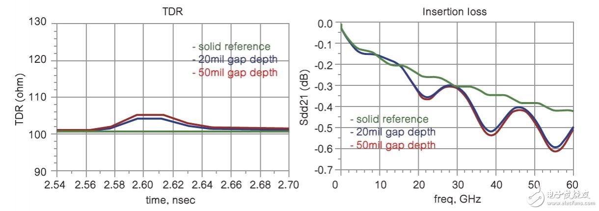 圖10 使用Keysight EMPro模擬、帶固體參考面并跨越分離面的500mil長印刷電路板走線的TDR和Sdd21。