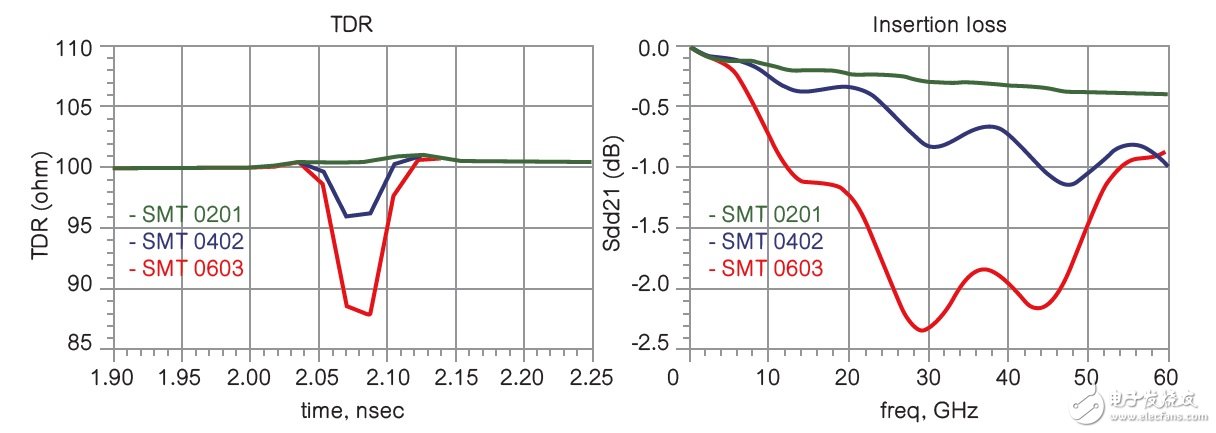 圖 6及7 使用Keysight EMPro模擬不同表面貼裝焊盤寬度的TDR和Sdd21與500mil長的印刷電路板走線串聯(lián)。
