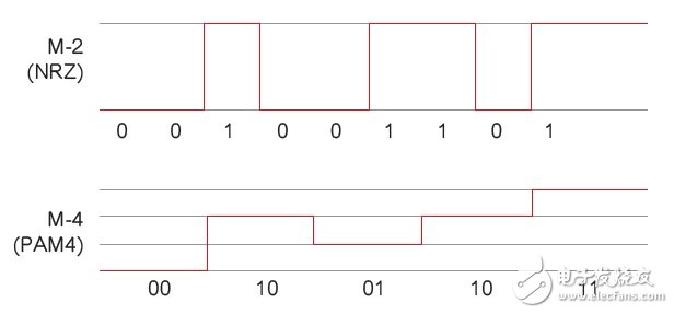 圖1 NRZ與PAM4的對比。在相同的波特率下，PAM4的吞吐量是NRZ的兩倍。
