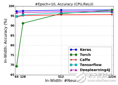 圖2.19 基于ReLU激活的FCNN在改變“寬度”情況下的分類準(zhǔn)確率