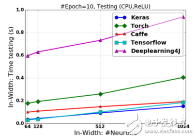 圖2.18 基于ReLU激活的FCNN在改變“寬度”情況下的預(yù)測時間