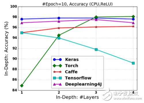 圖2.16 基于ReLU激活的FCNN在改變“深度”情況下的分類準(zhǔn)確率