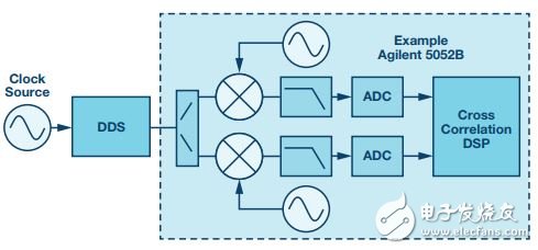 圖3. 絕對相位噪聲DDS測試設(shè)置包含DAC和振蕩器噪聲