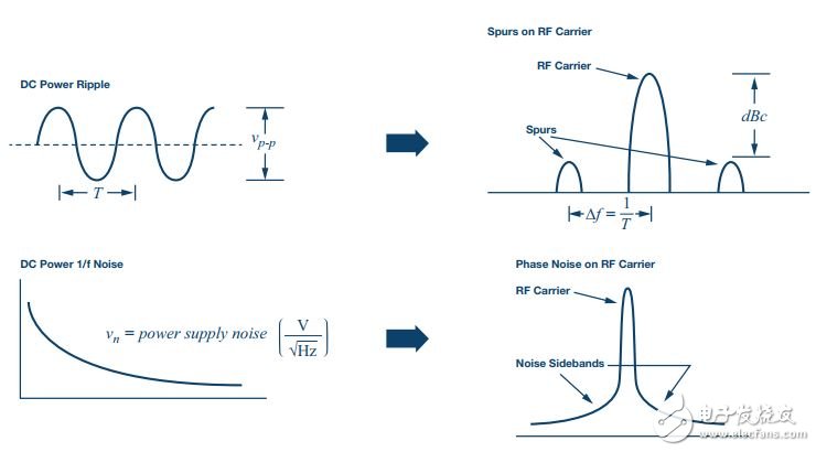 圖5. 電源缺陷調(diào)制到RF載波上。