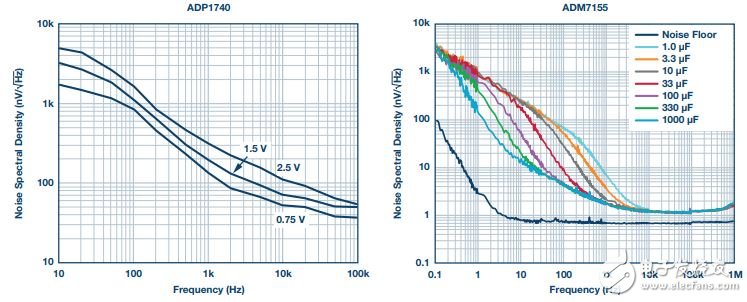 圖6. 穩(wěn)壓器噪聲密度比較。注意Y軸單位——ADM7155提高了一個數(shù)量級