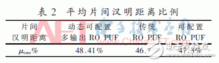動態(tài)可配置多輸出RO PUF設計研究