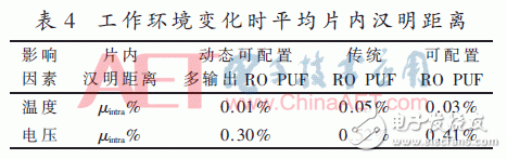 動態(tài)可配置多輸出RO PUF設計研究