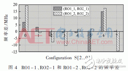 動態(tài)可配置多輸出RO PUF設(shè)計研究