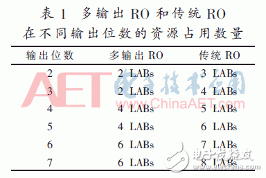 動態(tài)可配置多輸出RO PUF設計研究