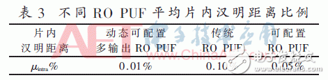 動態(tài)可配置多輸出RO PUF設計研究