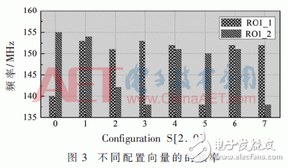 動態(tài)可配置多輸出RO PUF設(shè)計研究