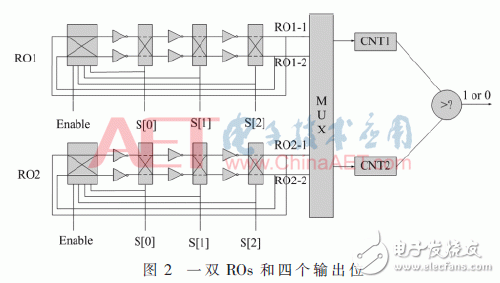 動態(tài)可配置多輸出RO PUF設(shè)計研究