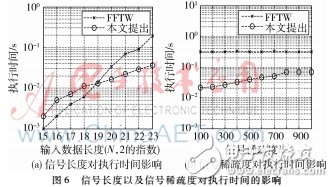 對稀疏傅里葉變換并行算法研究并在FPGA上設(shè)計(jì)實(shí)現(xiàn)